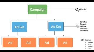 Multiple Ad Set in Facebook| Create Multiple Ad Set | Structure  Facebook Ad Campaigns The RIGHT Way