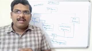 NETWORK SECURITY - IP SECURITY PART 1 (AUTHENTICATION HEADER)