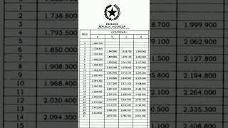 Daftar Gaji Pokok PNS Golongan I (PP RI NOMOR 5 TAHUN 2024)