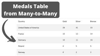 Laravel Challenge: Many-to-Many Relations - Olympic Medals