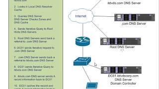 Understanding How DNS Works in Depth