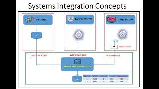Systems Integration Concepts