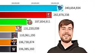 Top 10 Most Subscribed YouTube Channels (2005-2025)