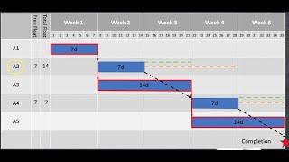 Critical Path, free float and total float - simply explained.