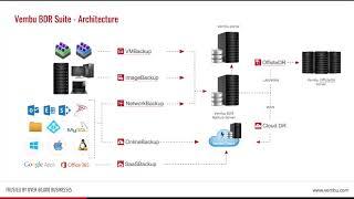 Comprehensive Backup and Faster Restores using Vembu BDR Suite v3 8 0