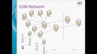 What is GSM - GSM Tutorial