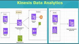 AWS # 098 # AWS Kinesis Data Analytics (Basic Overview)