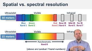 Spatial vs. spectral resolution - Spatial Analysis and Satellite Imagery in a GIS