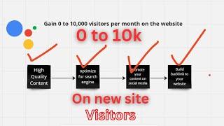 How to Get 0 to 10,000 Visitors Using the New Strategy (Unique Strategy)