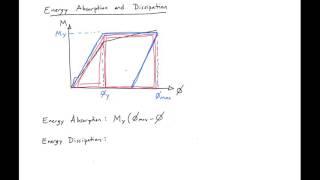 7 - Energy Absorption vs  Dissipation