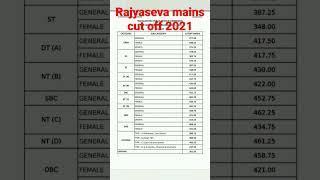 Rajyaseva mains 2021 cut off #cutoff #shorts #mpsc #mpscresult #mpsc2022