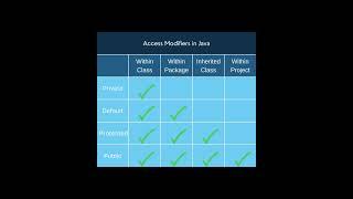 access modifiers in java #javaprogramming #java #selenium#trending