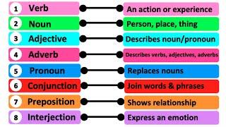 8 PARTS OF SPEECH | Learn English with Examples