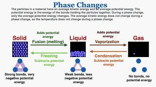 Phase Changes - IB Physics