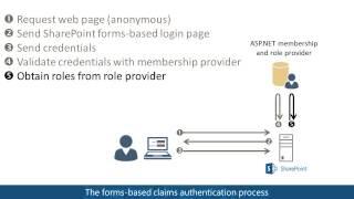 Forms-based claims authentication in SharePoint 2013
