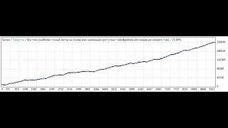 Лучший бесплатный советник форекс 160% в месяц!