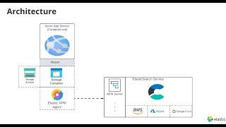 Instrumenting Elastic APM with Azure App Service