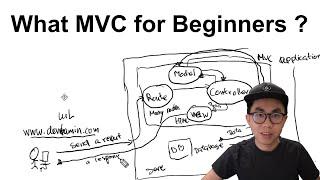 What is MVC? Explain MVC for Beginners | Understand Model, View & Controller in 5 minutes