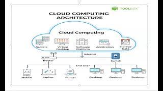 Cloud Computing Introduction