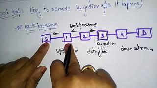 congestion control algorithm | Prevention & removal | Bhanu Priya