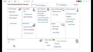 How to fill out a Business Model Canvas fast and easy using Dojoit's template