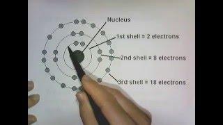 Energy Levels, Energy Sublevels, Orbitals, & Pauli Exclusion Principle