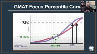 GMAT Focus vs GMAT Scoring: GMAT Focus Edition Percentile Rankings Explained