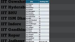 Top 23 IITs Ranking 2024 || Top IITs Ranking 2024 || Best IIT Colleges