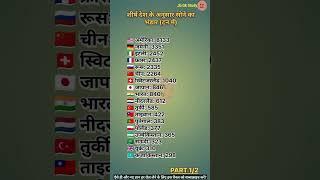 Gold reserves (tonnes) by country | Gold reserves | शीर्ष देश के अनुसार सोने का भंडार | part 1