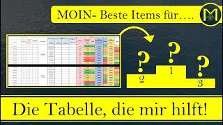 Anno 1800 - Die Tabelle, welche die besten Items findet