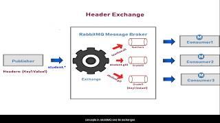 RabbitMQ Exchange Types and its use cases with Examples