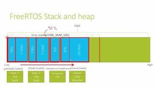 RTOS porting and Programming Lecture-4 : FreeRTOS Stack and Heap Management