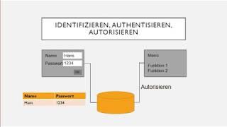 Identifizieren, Authentisieren und Autorisieren