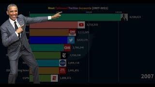 Most Followed Twitter Accounts (2007-2021)