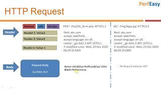 HTTP Request and Response + URL format  (HTTP Concepts- Part 1)