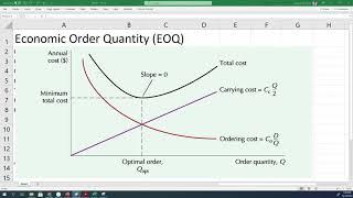 Economic Order Quantity EOQ | Understanding Details | Developing Graphs In MS Excel