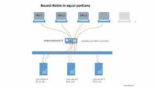 Round Robin Load Balancing