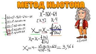 Метод Ньютона (метод касательных) Пример Решения