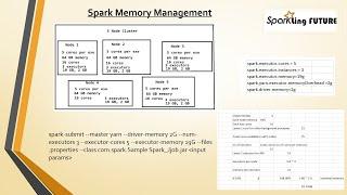 Spark Memory Management | How to calculate the cluster Memory in Spark