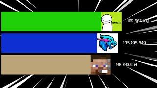 Dream VS steveee VS MrBeast Gaming Gas Gas Meme