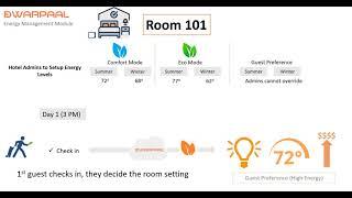 DwarPaal Energy Management for Hotel Rooms