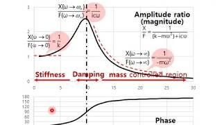 Frequency Response Function(FRF)