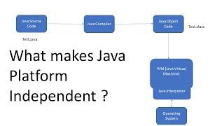 Java Tutorial: What makes Java Platform Independent