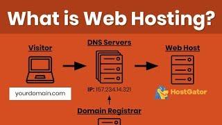 Web Hosting Tutorial for Beginners: Domain Registration, DNS & How to Host a Website Explained