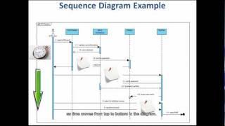 5 Steps to Draw a Sequence Diagram