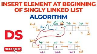 Algorithm to Insert Element (Node) at the Beginning of Singly (One Way) Linked List | Data Structure