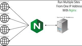 Run Multiple Site from one IP with  reverse proxy Nginx