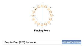 Peer-to-peer (P2P) Networks - Basic Algorithms