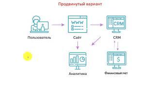 Мастер класс "Практикум внедрения сквозной аналитики"