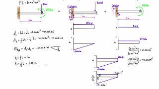 Moment area method by parts example #1: cantilever beam with two loads